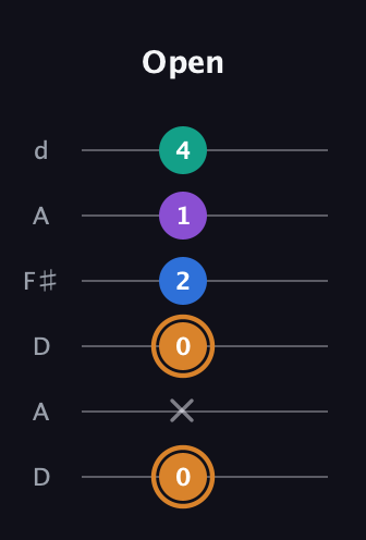 D Augmented Flat 5th guitar tab — Open (0 x 0 2 1 4) in Open D Tuning (DADF♯AD)