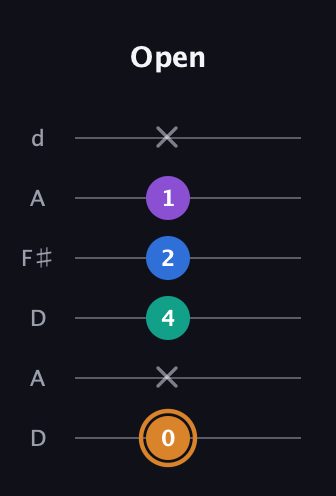 D Augmented Flat 5th guitar tab — Open (0 x 4 2 1 x) in Open D Tuning (DADF♯AD)