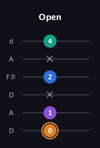 D Augmented Flat 5th guitar tab — Open (0 1 x 2 x 4) in Open D Tuning (DADF♯AD)