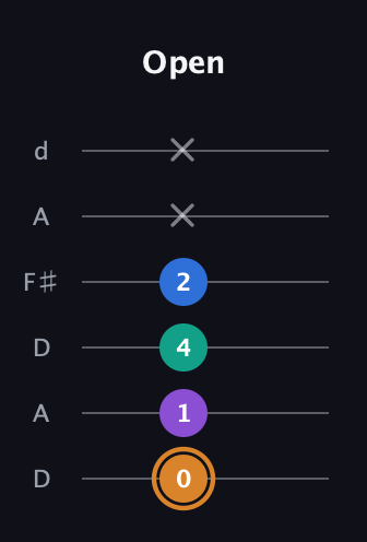 D Augmented Flat 5th guitar tab — Open (0 1 4 2 x x) in Open D Tuning (DADF♯AD)