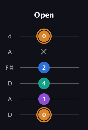 D Augmented Flat 5th guitar tab — Open (0 1 4 2 x 0) in Open D Tuning (DADF♯AD)