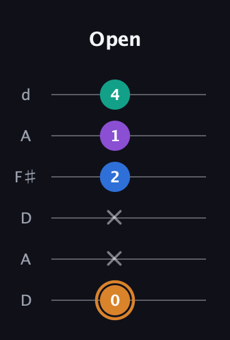 D Augmented Flat 5th guitar tab — Open (0 x x 2 1 4) in Open D Tuning (DADF♯AD)