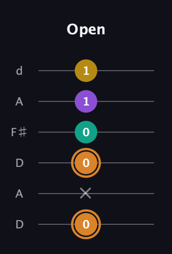 D Augmented Flat 9th guitar tab — Open (0 x 0 0 1 1) in Open D Tuning (DADF♯AD)