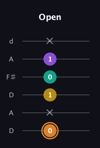D Augmented Flat 9th guitar tab — Open (0 x 1 0 1 x) in Open D Tuning (DADF♯AD)