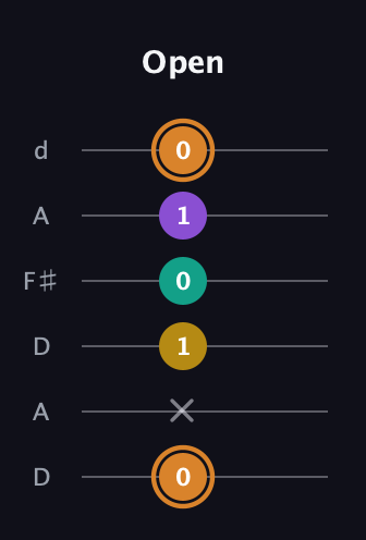 D Augmented Flat 9th guitar tab — Open (0 x 1 0 1 0) in Open D Tuning (DADF♯AD)