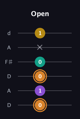 D Augmented Flat 9th guitar tab — Open (0 1 0 0 x 1) in Open D Tuning (DADF♯AD)