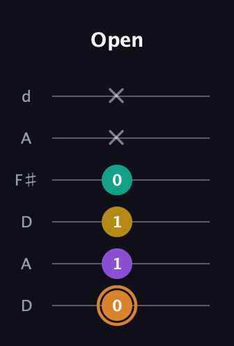 D Augmented Flat 9th guitar tab — Open (0 1 1 0 x x) in Open D Tuning (DADF♯AD)