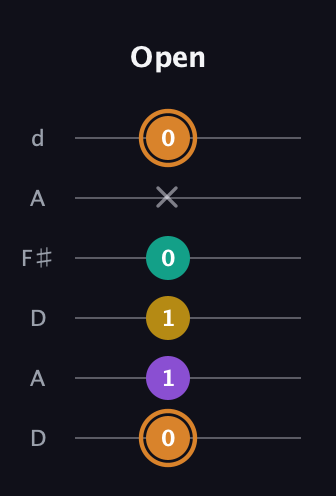 D Augmented Flat 9th guitar tab — Open (0 1 1 0 x 0) in Open D Tuning (DADF♯AD)