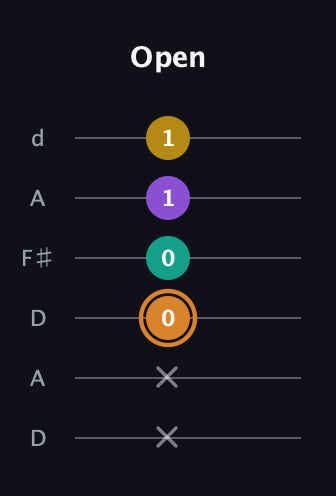 D Augmented Flat 9th guitar tab — Open (x x 0 0 1 1) in Open D Tuning (DADF♯AD)