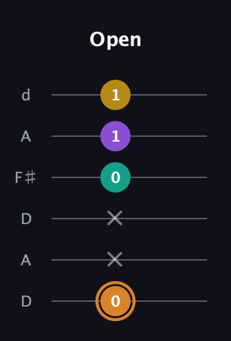 D Augmented Flat 9th guitar tab — Open (0 x x 0 1 1) in Open D Tuning (DADF♯AD)