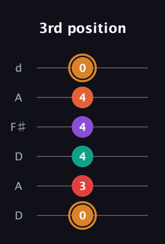 D Augmented-major 7th Sharp 13th guitar tab — 3rd position (0 3 4 4 4 0) in Open D Tuning (DADF♯AD)