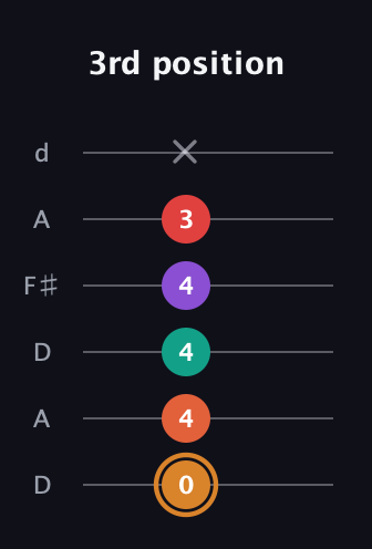 D Augmented-major 7th Sharp 13th guitar tab — 3rd position (0 4 4 4 3 x) in Open D Tuning (DADF♯AD)