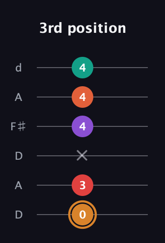 D Augmented-major 7th Sharp 13th guitar tab — 3rd position (0 3 x 4 4 4) in Open D Tuning (DADF♯AD)