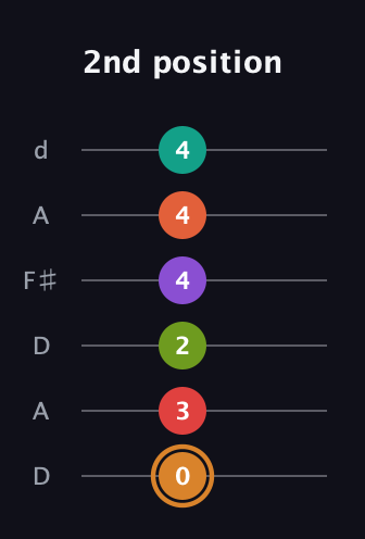 D Augmented-major 9th Sharp 13th guitar tab — 2nd position (0 3 2 4 4 4) in Open D Tuning (DADF♯AD)