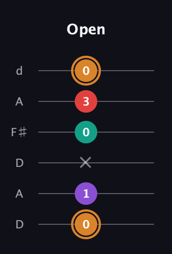 D Augmented Sharp 13th guitar tab — Open (0 1 x 0 3 0) in Open D Tuning (DADF♯AD)