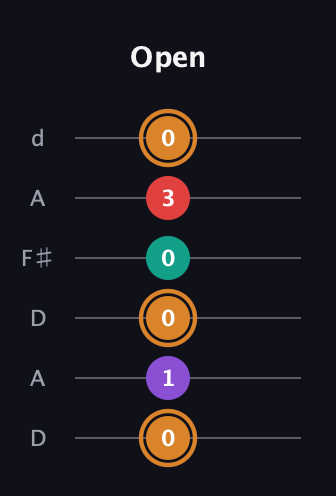 D Augmented Sharp 13th guitar tab — Open (0 1 0 0 3 0) in Open D Tuning (DADF♯AD)