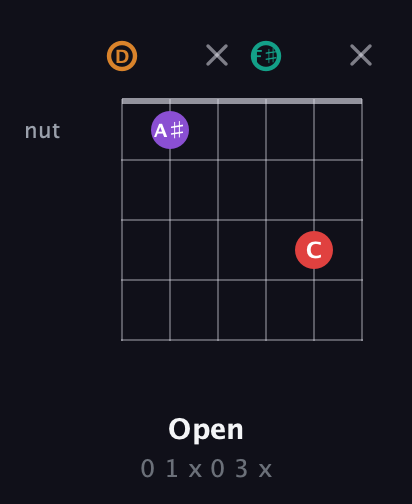 D Augmented Sharp 13th guitar chord — Open (0 1 x 0 3 x) fretboard diagram in Open D Tuning (DADF♯AD)