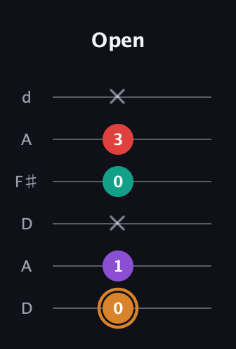 D Augmented Sharp 13th guitar tab — Open (0 1 x 0 3 x) in Open D Tuning (DADF♯AD)