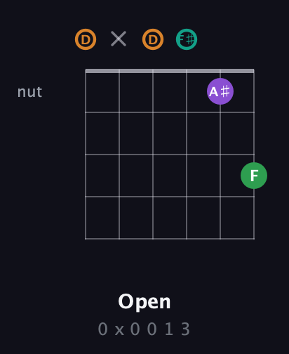 D Augmented Sharp 9th guitar chord — Open (0 x 0 0 1 3) fretboard diagram in Open D Tuning (DADF♯AD)