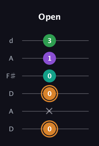 D Augmented Sharp 9th guitar tab — Open (0 x 0 0 1 3) in Open D Tuning (DADF♯AD)