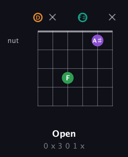 D Augmented Sharp 9th guitar chord — Open (0 x 3 0 1 x) fretboard diagram in Open D Tuning (DADF♯AD)