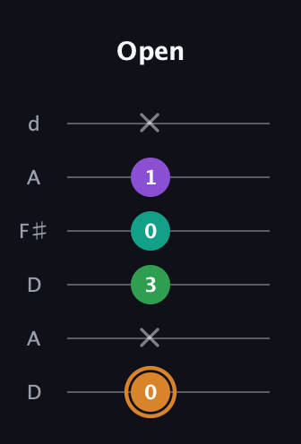 D Augmented Sharp 9th guitar tab — Open (0 x 3 0 1 x) in Open D Tuning (DADF♯AD)