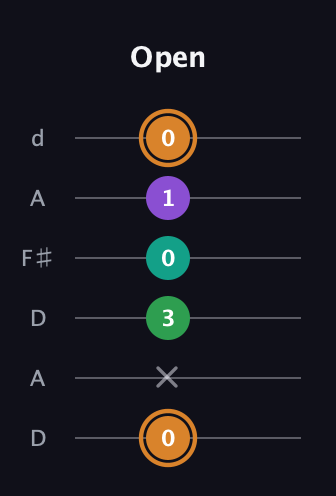D Augmented Sharp 9th guitar tab — Open (0 x 3 0 1 0) in Open D Tuning (DADF♯AD)