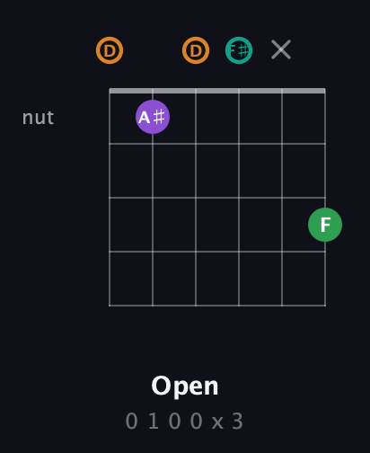 D Augmented Sharp 9th guitar chord — Open (0 1 0 0 x 3) fretboard diagram in Open D Tuning (DADF♯AD)