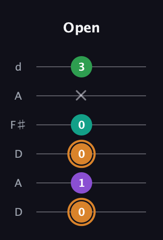 D Augmented Sharp 9th guitar tab — Open (0 1 0 0 x 3) in Open D Tuning (DADF♯AD)