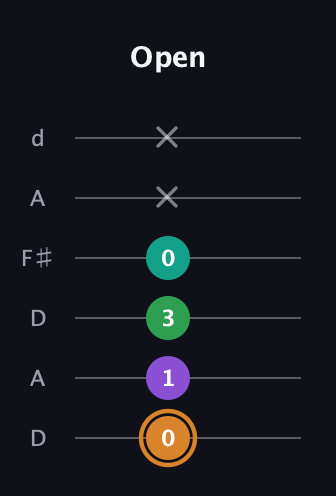 D Augmented Sharp 9th guitar tab — Open (0 1 3 0 x x) in Open D Tuning (DADF♯AD)