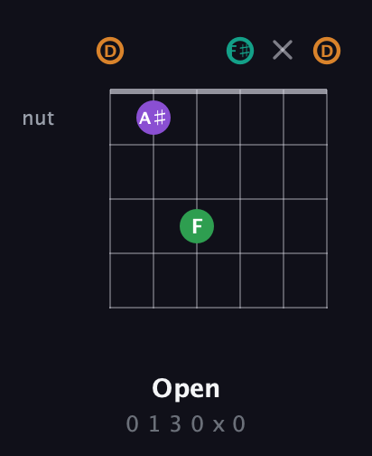 D Augmented Sharp 9th guitar chord — Open (0 1 3 0 x 0) fretboard diagram in Open D Tuning (DADF♯AD)