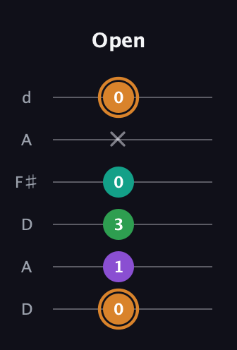 D Augmented Sharp 9th guitar tab — Open (0 1 3 0 x 0) in Open D Tuning (DADF♯AD)