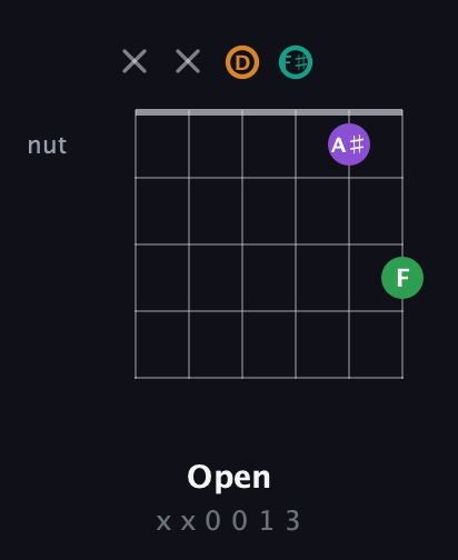 D Augmented Sharp 9th guitar chord — Open (x x 0 0 1 3) fretboard diagram in Open D Tuning (DADF♯AD)