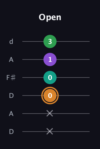 D Augmented Sharp 9th guitar tab — Open (x x 0 0 1 3) in Open D Tuning (DADF♯AD)