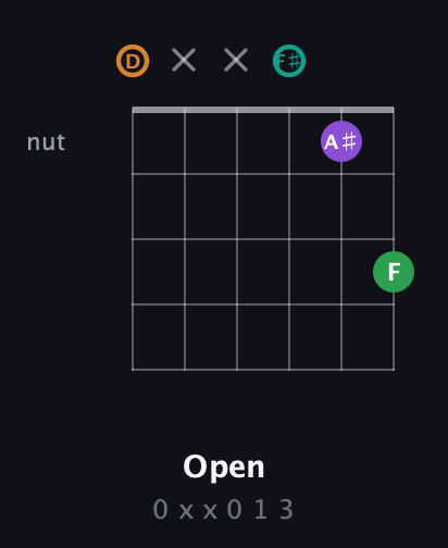 D Augmented Sharp 9th guitar chord — Open (0 x x 0 1 3) fretboard diagram in Open D Tuning (DADF♯AD)