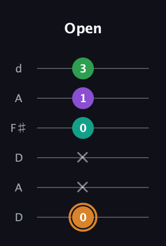 D Augmented Sharp 9th guitar tab — Open (0 x x 0 1 3) in Open D Tuning (DADF♯AD)