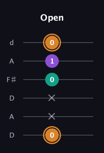 D Augmented guitar tab — Open (0 x x 0 1 0) in Open D Tuning (DADF♯AD)