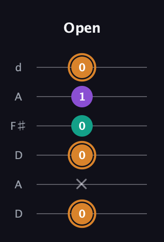 D Augmented guitar tab — Open (0 x 0 0 1 0) in Open D Tuning (DADF♯AD)