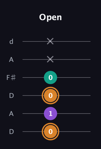 D Augmented guitar tab — Open (0 1 0 0 x x) in Open D Tuning (DADF♯AD)