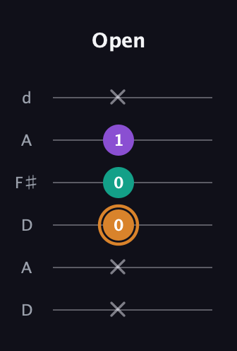 D Augmented guitar tab — Open (x x 0 0 1 x) in Open D Tuning (DADF♯AD)