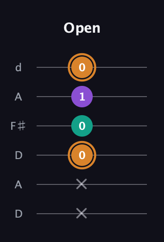 D Augmented guitar tab — Open (x x 0 0 1 0) in Open D Tuning (DADF♯AD)