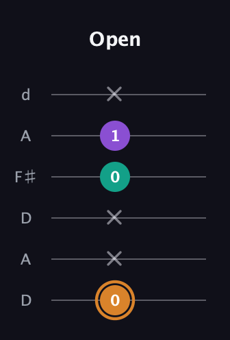 D Augmented guitar tab — Open (0 x x 0 1 x) in Open D Tuning (DADF♯AD)