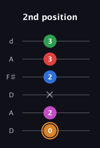 D Diminished 7th Sharp 13th guitar tab — 2nd position (0 2 x 2 3 3) in Open D Tuning (DADF♯AD)