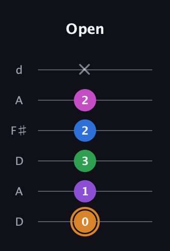 D Diminished 7th Sharp 5th guitar tab — Open (0 1 3 2 2 x) in Open D Tuning (DADF♯AD)