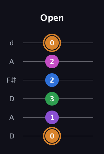D Diminished 7th Sharp 5th guitar tab — Open (0 1 3 2 2 0) in Open D Tuning (DADF♯AD)