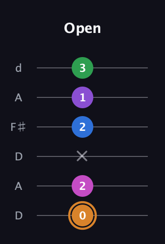 D Diminished 7th Sharp 5th guitar tab — Open (0 2 x 2 1 3) in Open D Tuning (DADF♯AD)