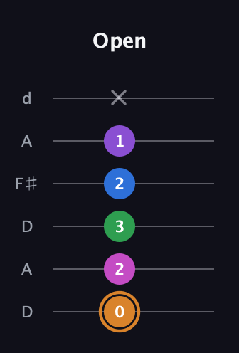 D Diminished 7th Sharp 5th guitar tab — Open (0 2 3 2 1 x) in Open D Tuning (DADF♯AD)