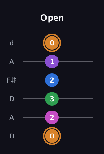 D Diminished 7th Sharp 5th guitar tab — Open (0 2 3 2 1 0) in Open D Tuning (DADF♯AD)