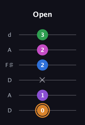 D Diminished 7th Sharp 5th guitar tab — Open (0 1 x 2 2 3) in Open D Tuning (DADF♯AD)