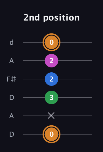 D Diminished 7th Sharp 9th guitar tab — 2nd position (0 x 3 2 2 0) in Open D Tuning (DADF♯AD)